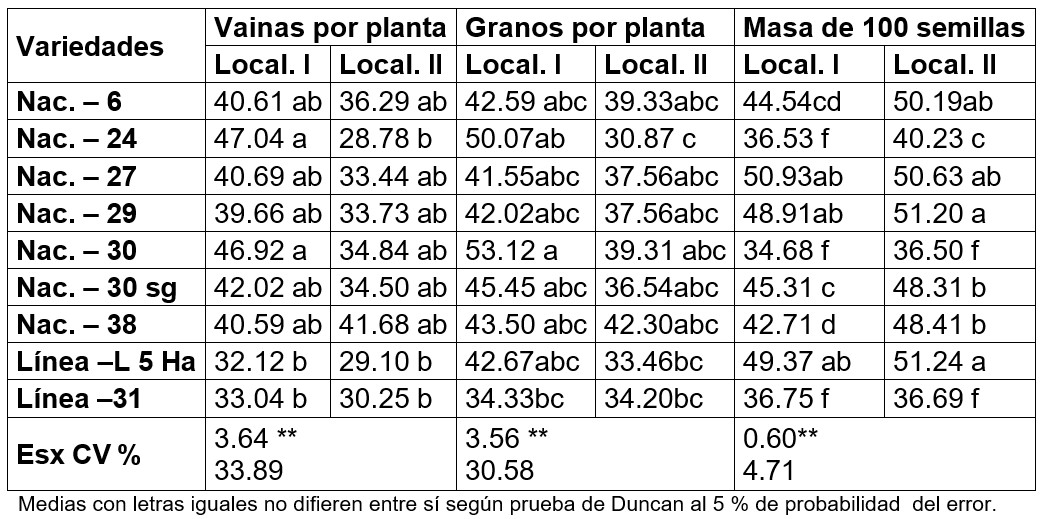 Efecto de los tratamientos sobre los componentes del rendimiento.