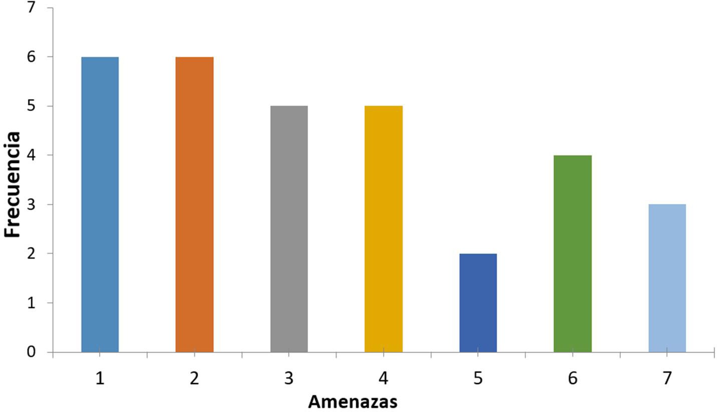 Amenazas identificadas en los Diagnósticos Municipales (Frecuencia: número de municipios)