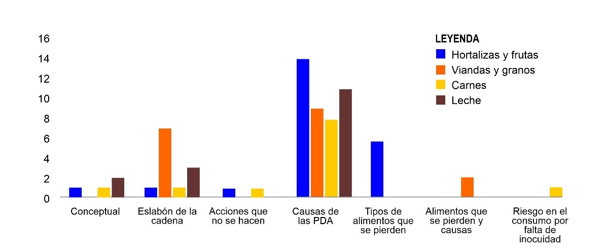 Frecuencia de los argumentos dados por los participantes sobre el conocimiento de las pérdidas y desperdicios de alimentos según el grupo de alimentos.