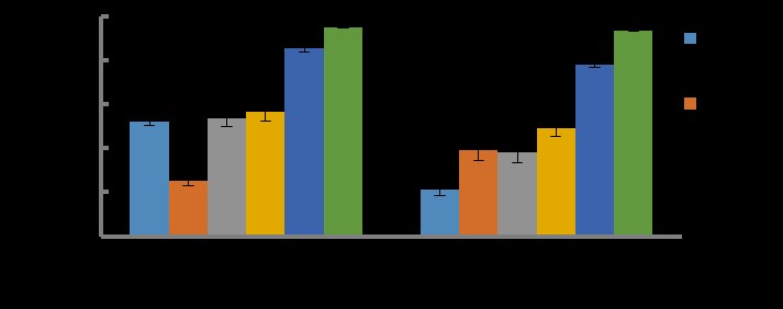 Porcentaje de inhibición de la longitud de la rádicula (PIR) correspondiente a los genotipos de frijol cv. CULL-156 y CC-25-9R en los diferentes tratamientos salinos. Letras diferentes indican diferencias significativas según la Prueba de Tukey HSD (SEXG= 0,008; SEXT= 0,013; n=3)