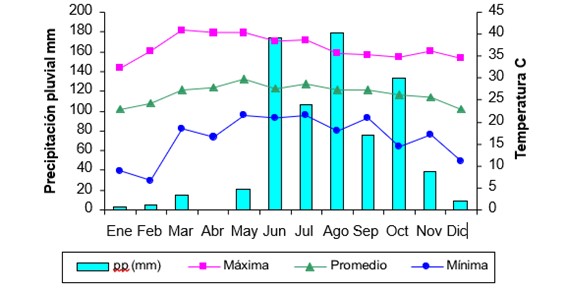 Precipitación pluvial y temperatura durante el año 2000 (Comisión Nacional del Agua)