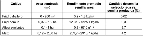 Área sembrada, rendimiento promedio de semilla y cantidad de semilla seleccionada vs. semilla producida para cada cultivo
