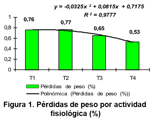 Pérdidas de peso por actividad fisiológica (%)