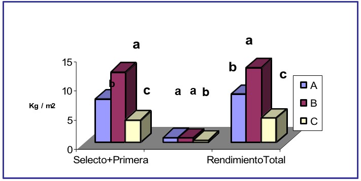 Producción por Categoría según calibre del fruto.