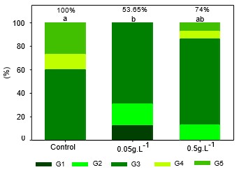 Porcentaje de frecuencia del grado de infección alcanzado por Phytophthora nicotianae en plántulas de tabaco (Nicotiana tabacum var. Corojo) mediante imbibición previa de las semillas y posterior aspersión foliar de los tratamientos