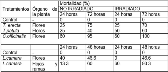 Efecto contra larvas de Culex de extractos vegetales irradiados con luz ultravioleta (350 nm, 15´). Estadios intermedios.
