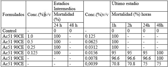 Resultados alcanzados por el formulado Ac15 contra larvas de Culex en estadios intermedios y en el último estadio avanzado. Valores medios