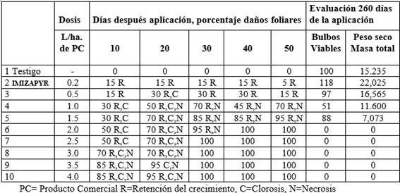 Influencia de las dosis de IMAZAPYR sobre el follaje, viabilidad de los bulbos y peso (g) de la masa total (Promedio de dos experimentos)