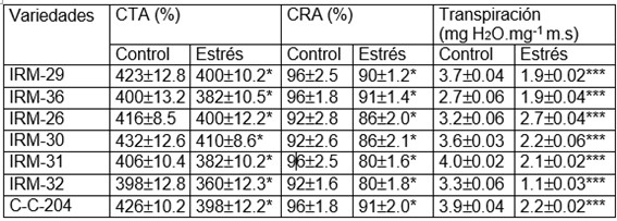 Efecto del estrés de sequía sobre algunas variables en plántulas de trigo