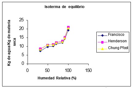 Isoterma de equilibrio cv Francisco	Mejorado