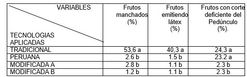 Porcentaje de afectaciones por manchas de látex, frutos emitiéndolo una vez realizado el tratamiento y la eficacia en el corte del pedúnculo para las 3 tecnologías aplicadas