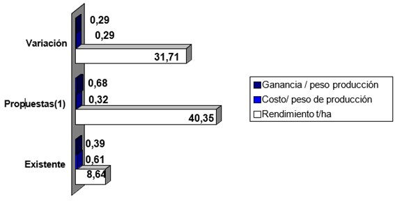 Comparación económica de los clones existentes y las propuestas