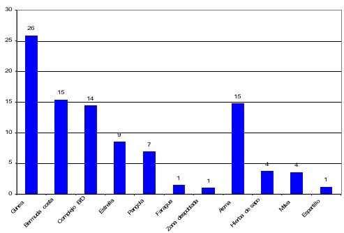 Composición botánica del pastizal (%). Finca La Emilia