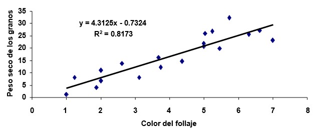 Análisis de regresión entre el color del follaje y el peso seco de los granos.