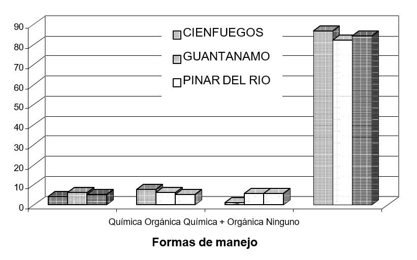 Formas generales de manejo de la fertilización