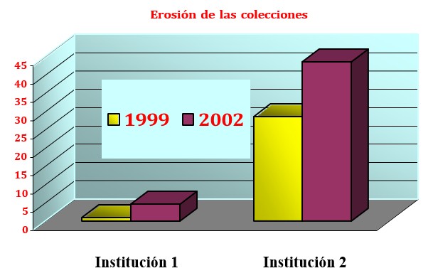 Estado de la erosión de las colecciones custodiadas por dos de las Instituciones del Sistema